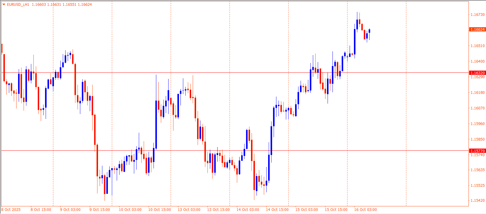 EURUSD